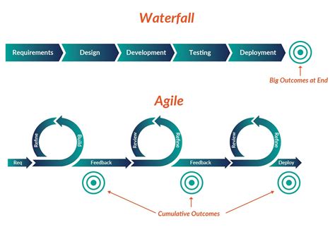 What Is Agile Rtsm Really