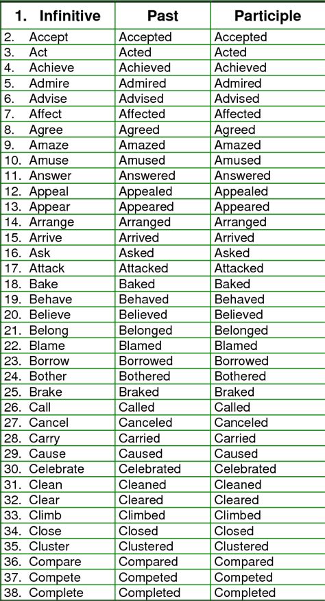 Irregular Verbs Lista De Verbos Regulares En Ingles Presente Pasado Y Porn Sex Picture