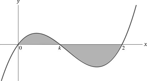 what s the area between f k x x x k x 2 and the x axis calculus meets functions