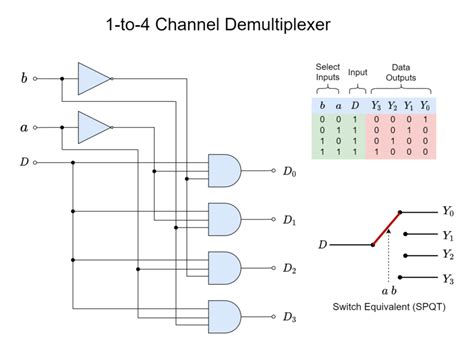 The Demultiplexer Electronics