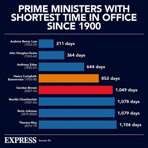 Uk Prime Minister Poll Who Was Britains Best Pm In Past 40 Years