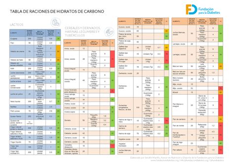 Tabla De Hidratos De Carbono Elaborado Por Serafín Murillo Asesor En