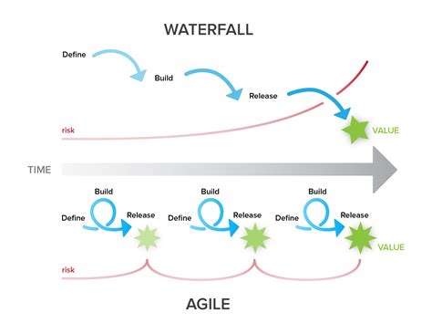 5 Waterfall Vs Agile Development Thit