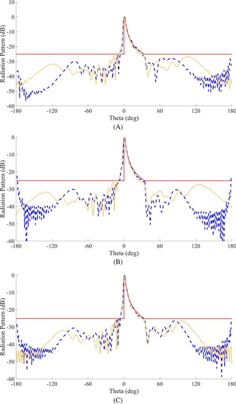 Radiation Patterns Of Generated Reflector Surface With Cosecant Squared