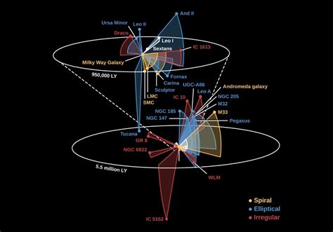 The Distribution Of Galaxies In Space Astronomy