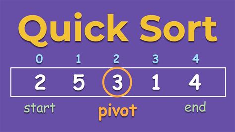 Quicksort Algorithm A Step By Step Visualization Youtube