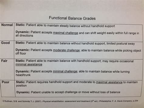 Functional Balance Grades With Images Physical Therapist Assistant Physical Therapy Therapy