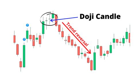 How To Trade Doji Candlestick Patterns Advantages Of Doji Candle