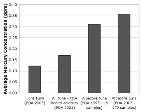 The smaller the tuna, the lower the mercury. Tongol Tuna- A Safe Real Food Choice