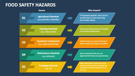 Food Safety Hazards Powerpoint Presentation Slides Ppt Template