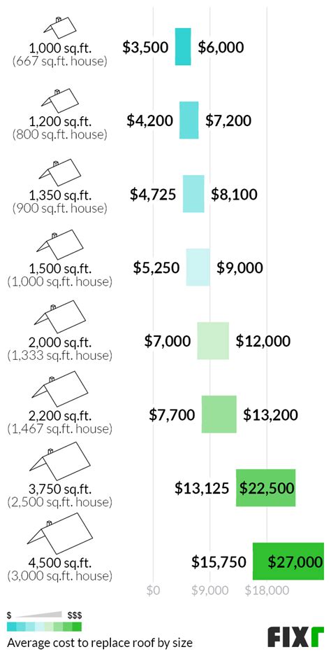 Construction cost per square feet calculation of a 30x40 plot(1200 sq.ft) house| 2020watch this video to know the step by step process of calculating the. 2021 Roof Replacement Cost | New Roof Cost