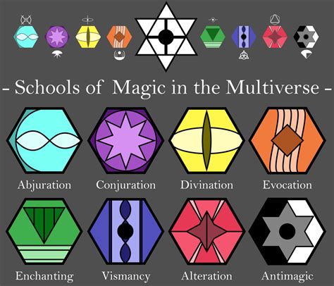 Schools Of Magic In My Multiverse D Worldbuilding