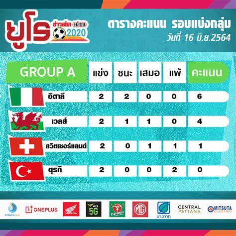ทีเด็ดทรรศนะฟุตบอลวันนี้ ยูโร 2020 เวลส์ vs สวิตเซอร์แลนด์ วัน. สรุปตารางคะแนน กลุ่มA : อิตาลี... - Khaosod - ข่าวสด ...