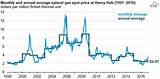 Natural Gas Price Graph Photos