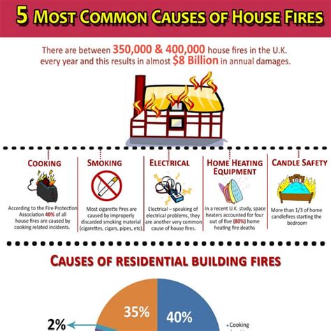 5 Most Common Causes Of House Fires Pdf