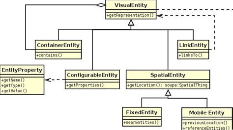 The Visual Ontology Uml Class Diagram Partial Download Scientific
