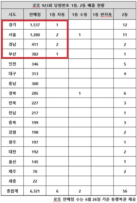 현재 기준 로또 당첨번호 간편 조회 2. 로또 923회 당첨번호 1등 8명…`공교롭게 많은 지역에서만` - 매일 ...