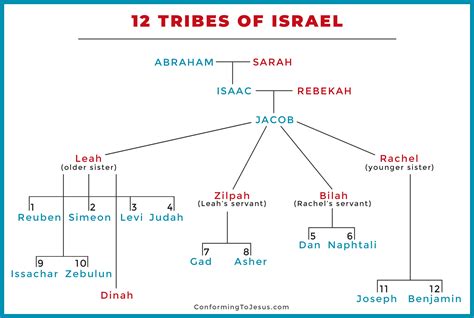 12 Tribes Of Israel Chart Jacobs 12 Sons And Patriarchs