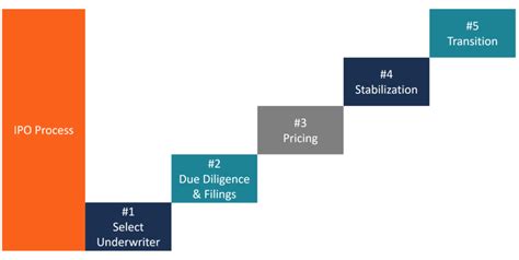 Ipo Process A Guide To The Steps In Initial Public Offerings Ipos