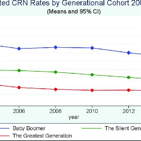 Adjusted Crn Rates By Generational Cohort 2004 2014 The Numbers Were
