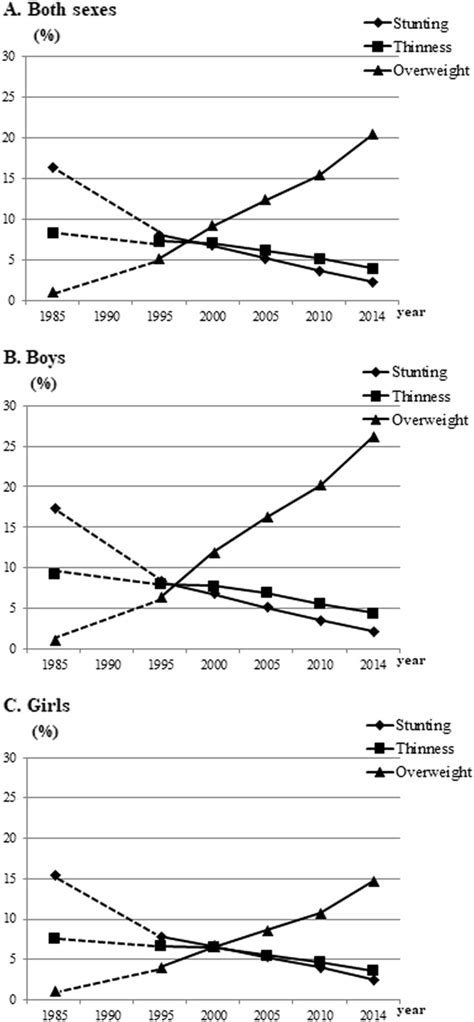 The Prevalence Of Stunting Thinness And Overweight By Sex And Survey Year Download