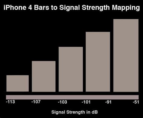See The Actual Signal Strength On Your Iphone Field Test Mode