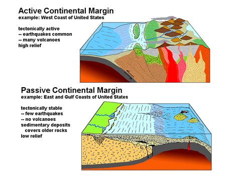 Active Vs Passive Continental Margins Geosciences Libretexts