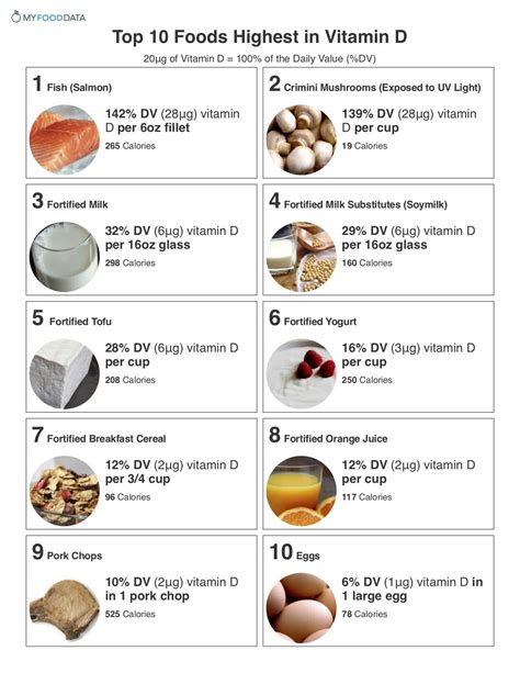 Vitamin d3 maxler 180 таб. Top 10 Foods Highest in Vitamin D