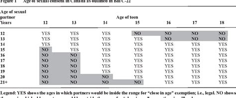 Figure 1 From Age Of Sexual Consent Law In Canada Population Based Evidence For Law And Policy