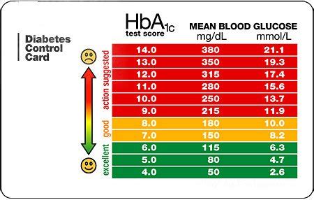 Here is a quick video explaining blood sugar levels chart for those with a normal blood sugar level, this will be due to eating the right foods and your body being able to produce and respond to insulin. HBA1C