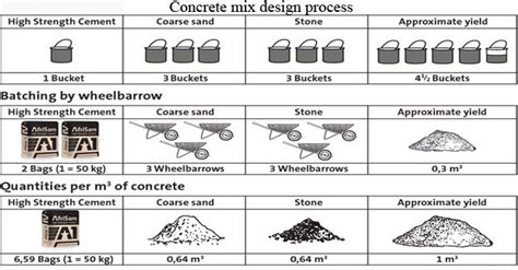 Concrete Technology | Concrete Mix Design Procedure