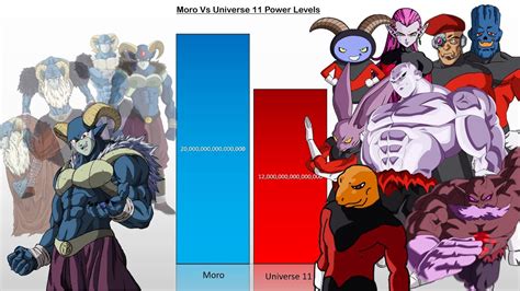 Like it or not, power levels are a part of the dragon ball fan culture and deserve some form of acknowledgment and analysis. Moro Vs Universe 11 Power Levels Over The Years Dragon Ball Super - YouTube