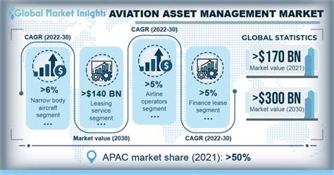 Aviation Asset Management Market Industry Statistics 2030