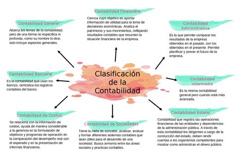 Arriba 103 Imagen Mapa Mental Contabilidad Financiera Abzlocalmx