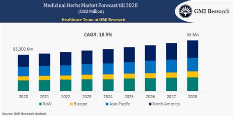 Medicinal Herbs Market Size Forecast Analysis Report 2021 2028
