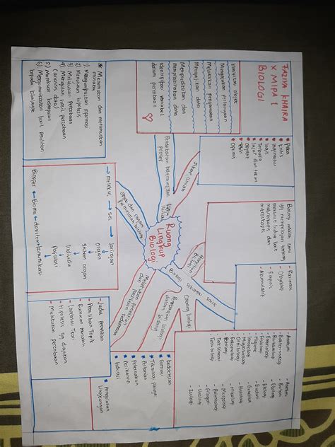 Mind Map Dan Peta Konsep Materi Ruang Lingkup Biologi