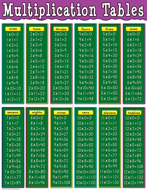 Multiplication Chart Wallpaper