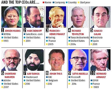 The Harvard Business Review Hbr Released The Best Performing Ceos In