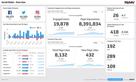 O Que 233 Dashboard Minhas Planilhas Riset