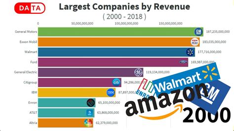Top 10 Largest Companies In The World By Revenue 2000 2018 Youtube