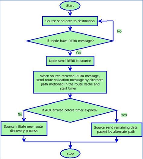 Flow Chart For Route Maintenance Process In Sela Dsr Protocol