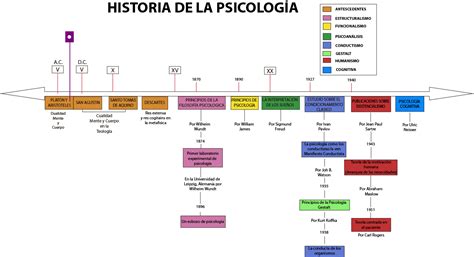 Psicologia General Historia De La Psicología