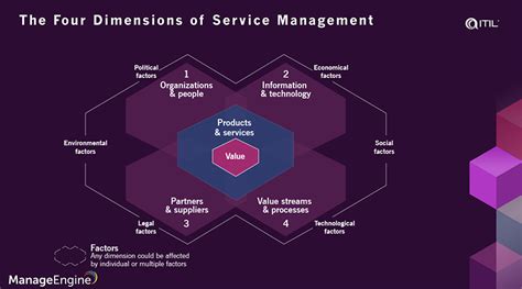 Itil® 4 Guiding Principles Video The Four Dimensions Of Service