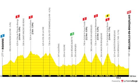 Route Analysis Profiles Route Tour De France Cyclinguptodate Com
