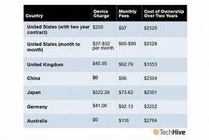 No U S Smartphone Costs Aren 39 T Highest In The World Techhive