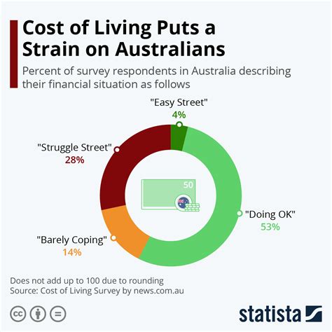 Chart Cost Of Living Puts A Strain On Australians Statista