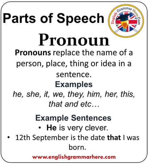 English Parts Of Speech List Definition And Examples English Grammar