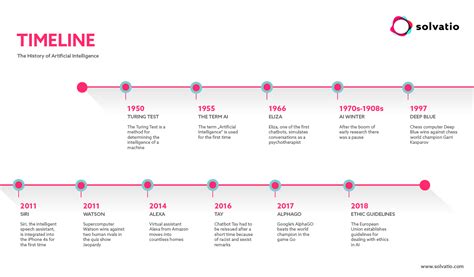 Artificial Intelligence History Timeline