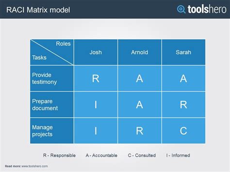 Raci Matrix Explained Including A Template Stakeholder Management