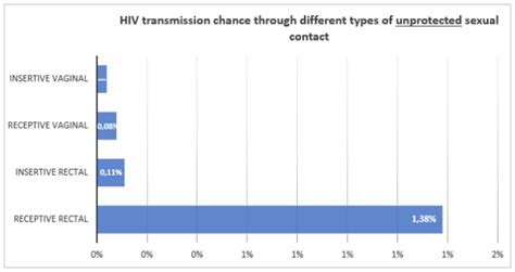 Your Odds Of Getting Hiv Stdcenterny